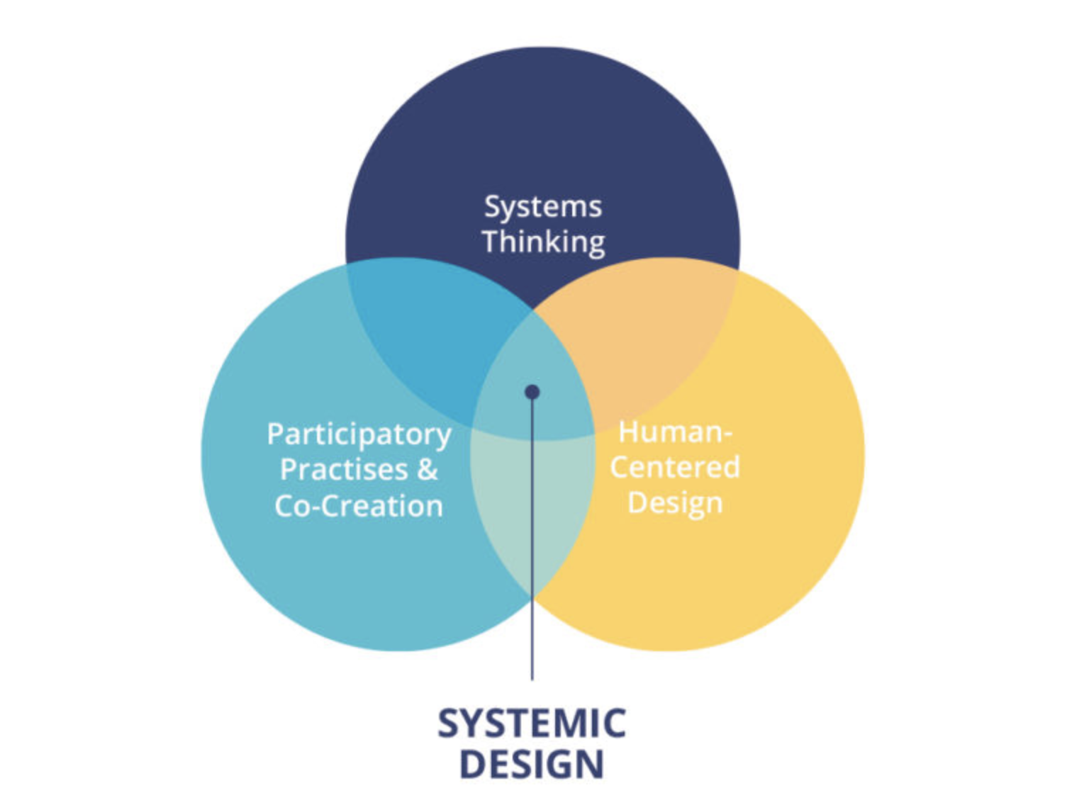 Systemic Design